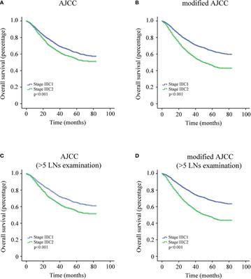 A Lymph Node Count-Based <mark class="highlighted">AJCC Staging</mark> System Facilitates a More Accurate Prediction of the Prognosis of Patients With Endometrial Cancer